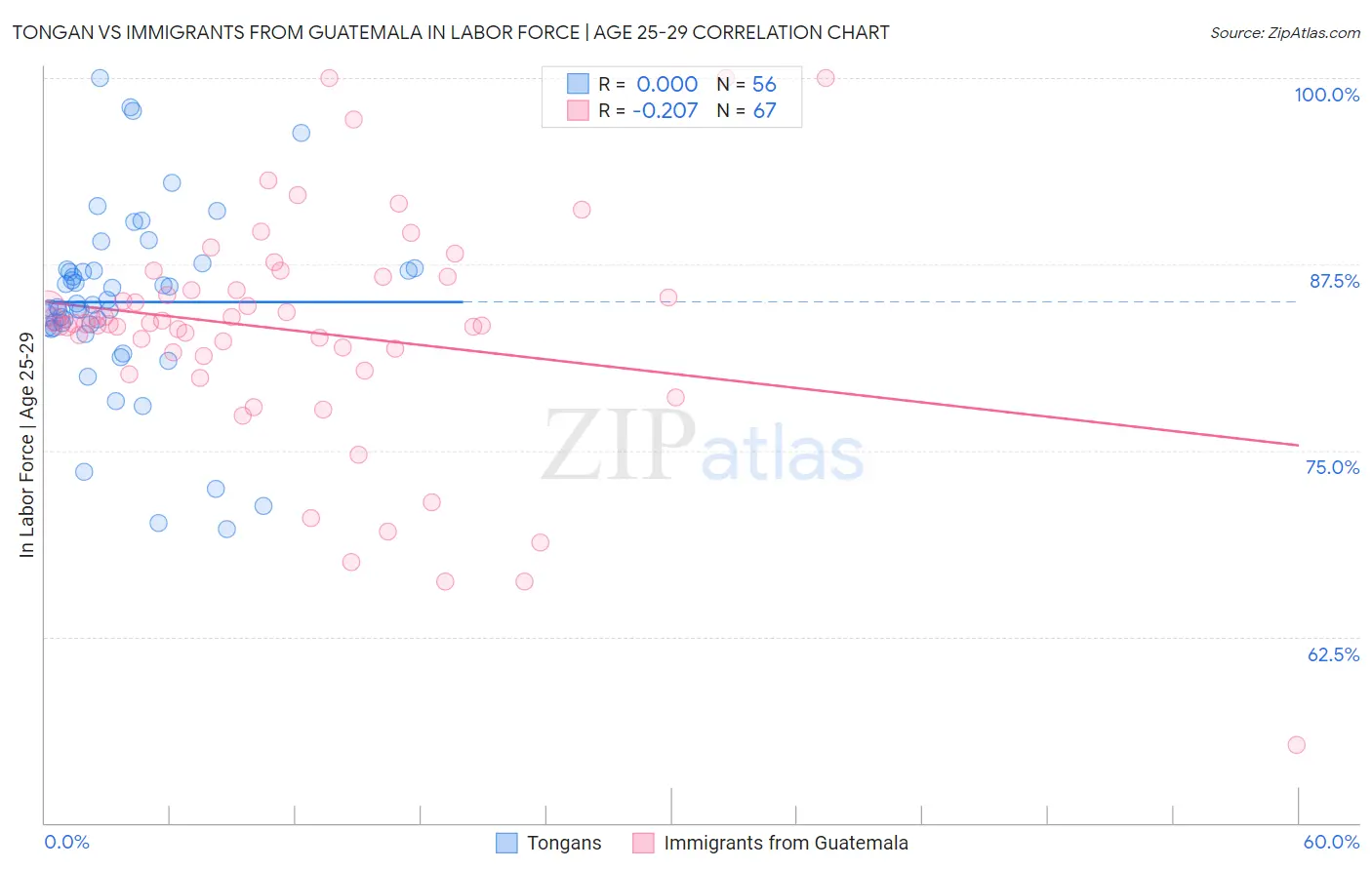 Tongan vs Immigrants from Guatemala In Labor Force | Age 25-29