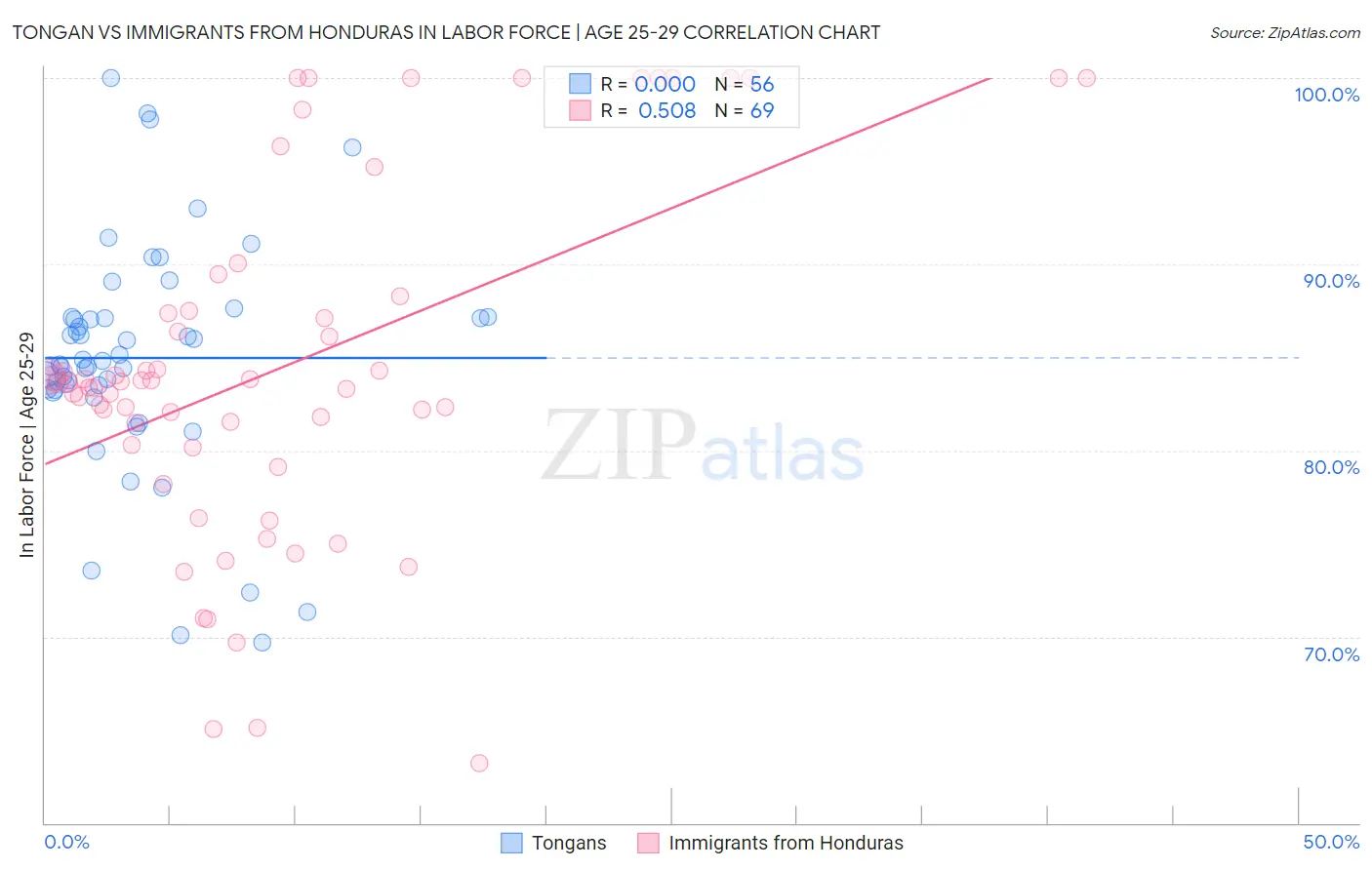 Tongan vs Immigrants from Honduras In Labor Force | Age 25-29