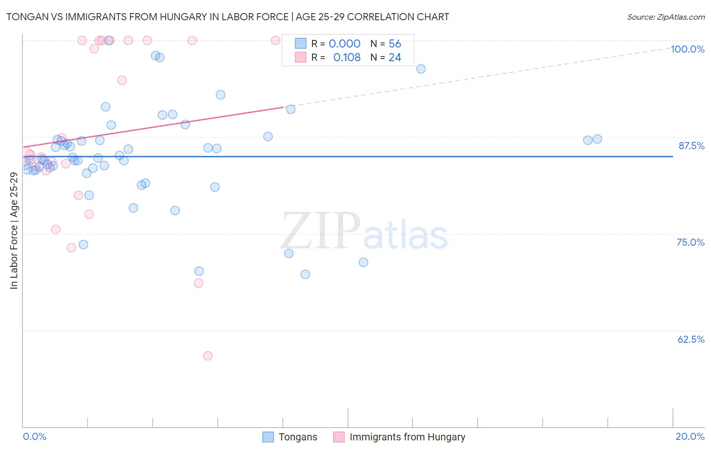 Tongan vs Immigrants from Hungary In Labor Force | Age 25-29