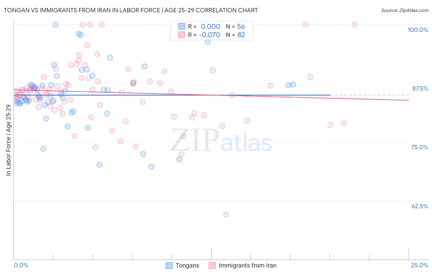 Tongan vs Immigrants from Iran In Labor Force | Age 25-29