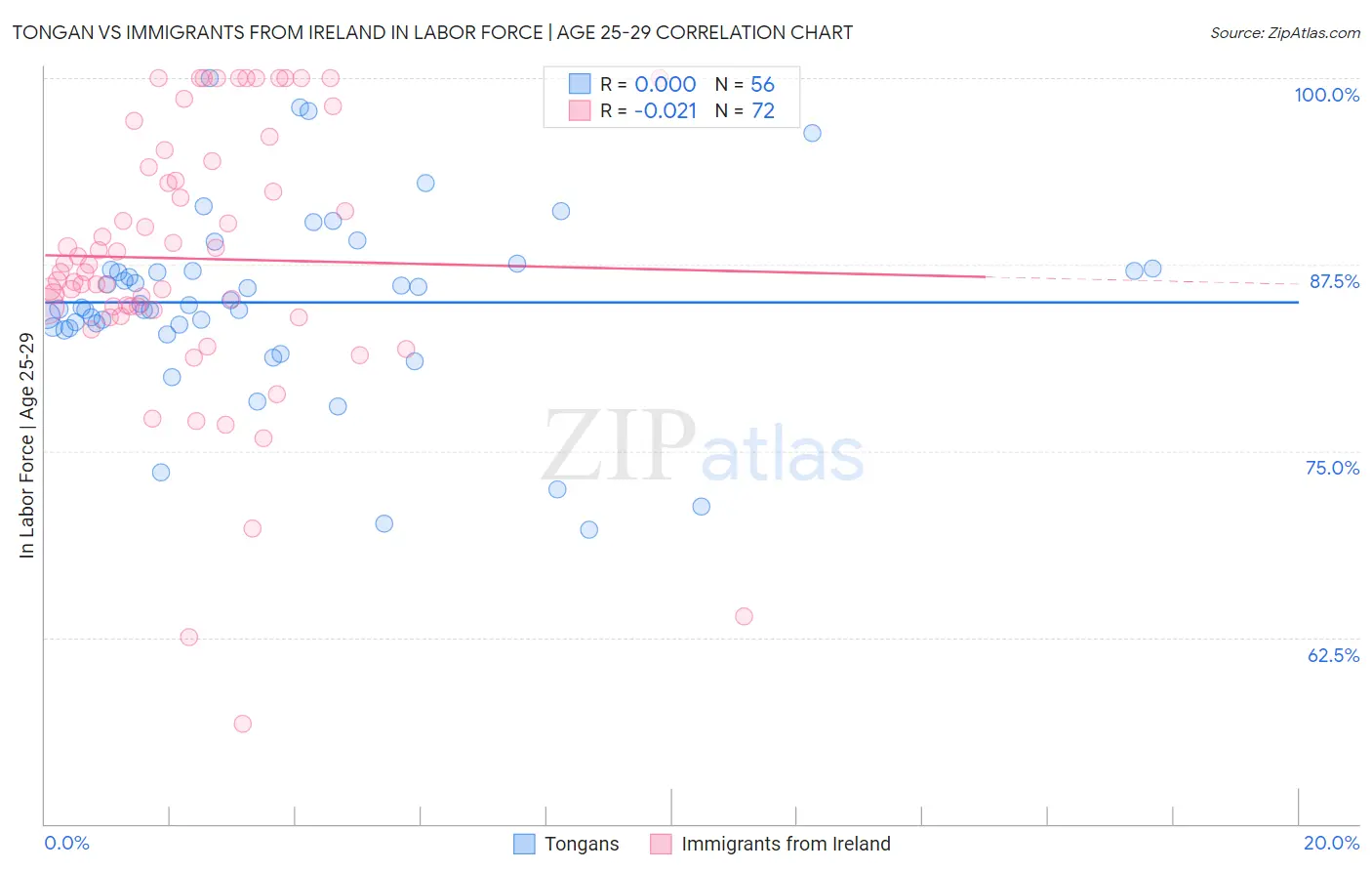 Tongan vs Immigrants from Ireland In Labor Force | Age 25-29