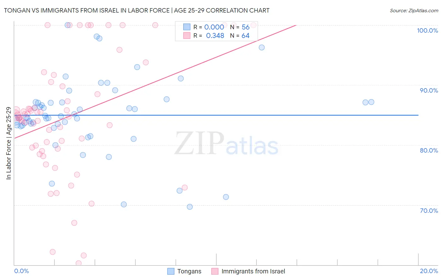 Tongan vs Immigrants from Israel In Labor Force | Age 25-29