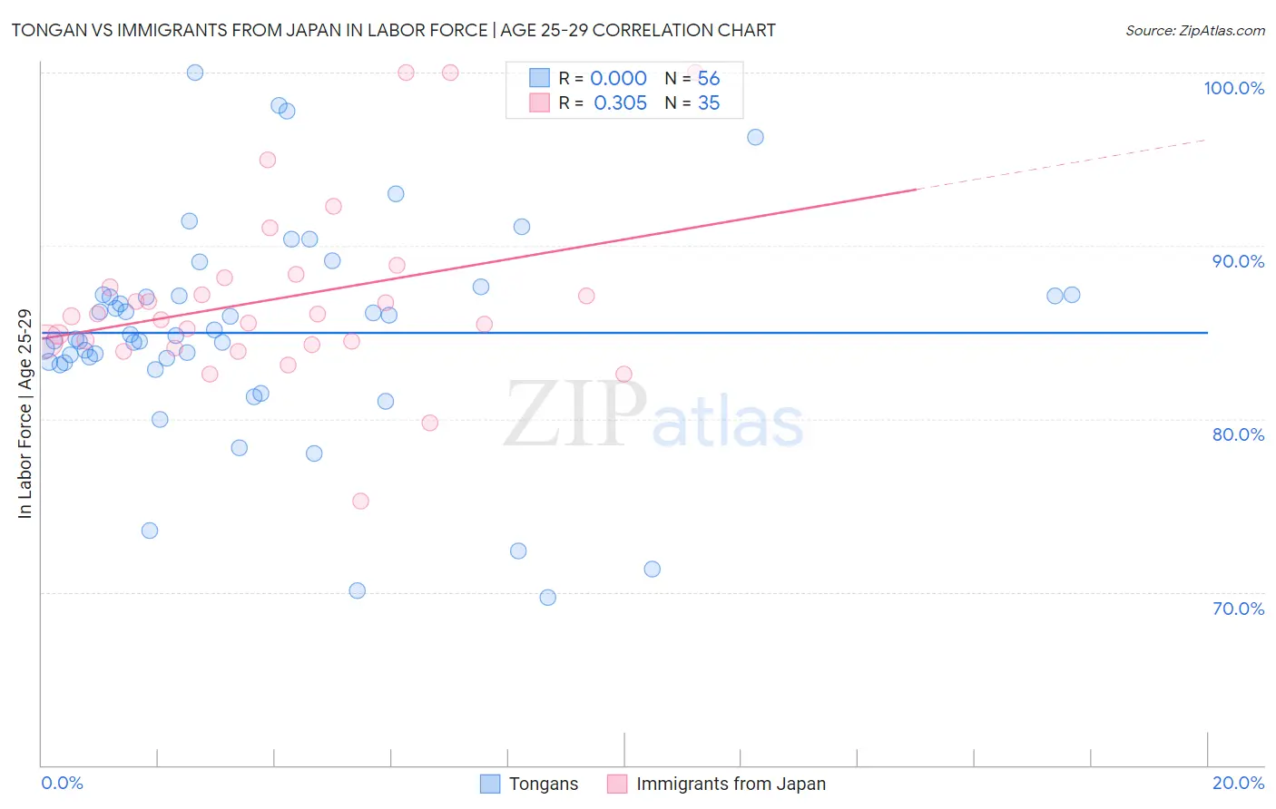 Tongan vs Immigrants from Japan In Labor Force | Age 25-29