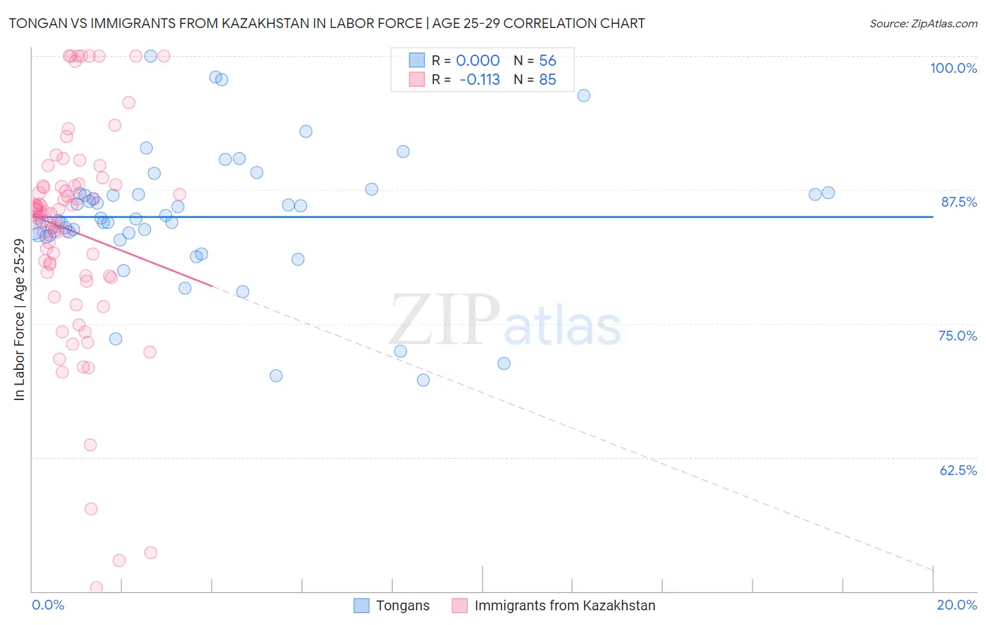 Tongan vs Immigrants from Kazakhstan In Labor Force | Age 25-29