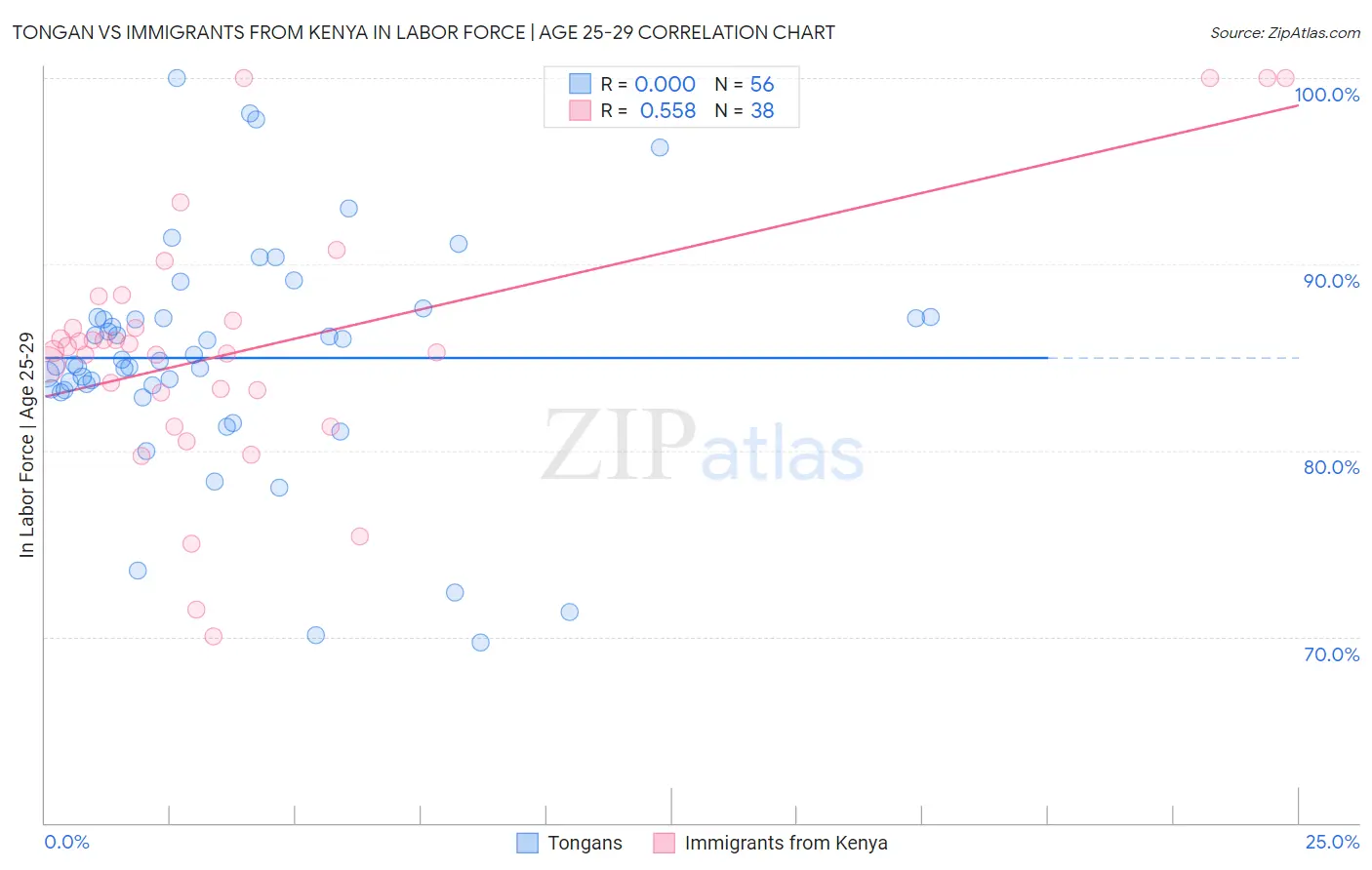 Tongan vs Immigrants from Kenya In Labor Force | Age 25-29