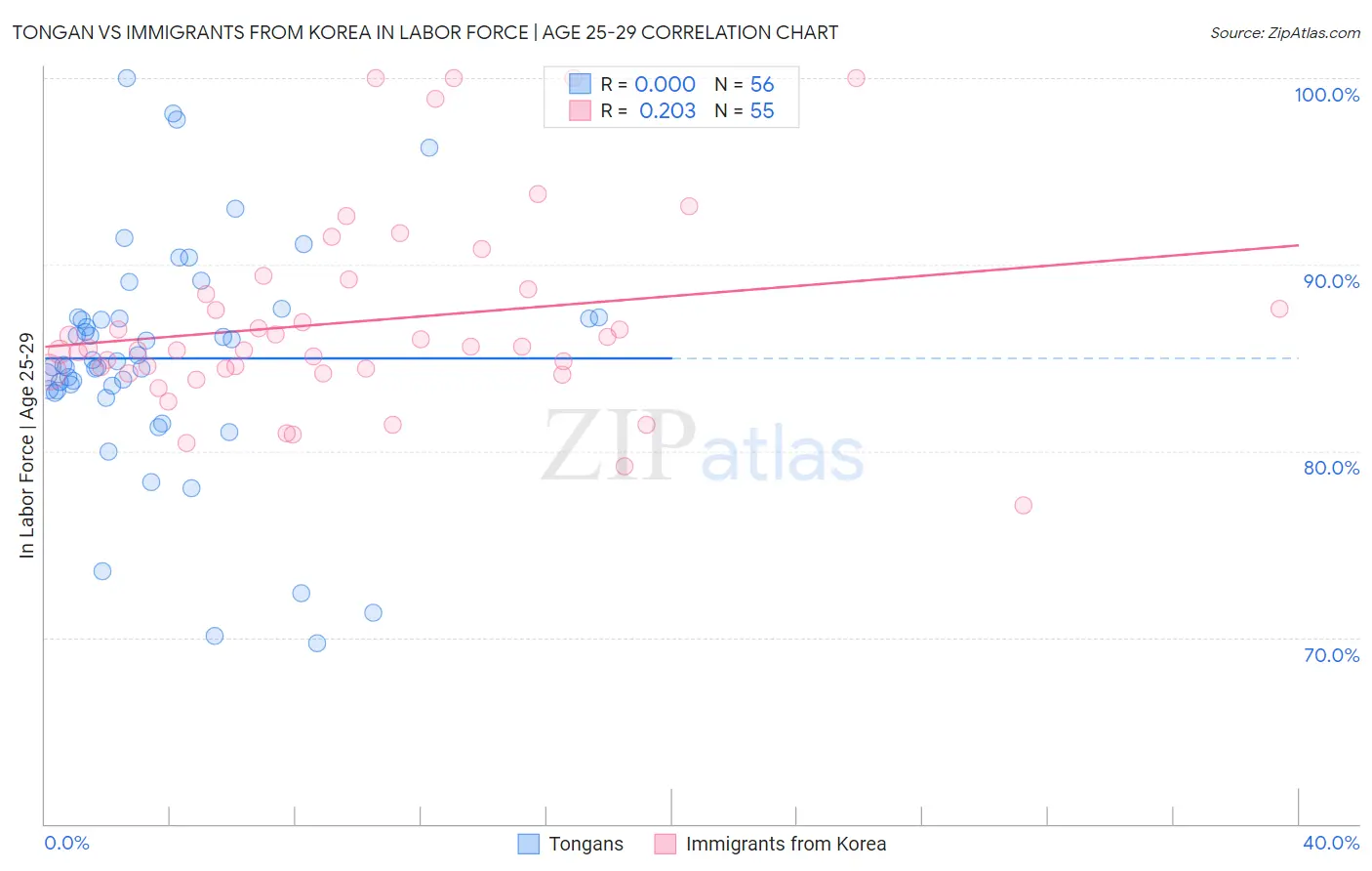 Tongan vs Immigrants from Korea In Labor Force | Age 25-29