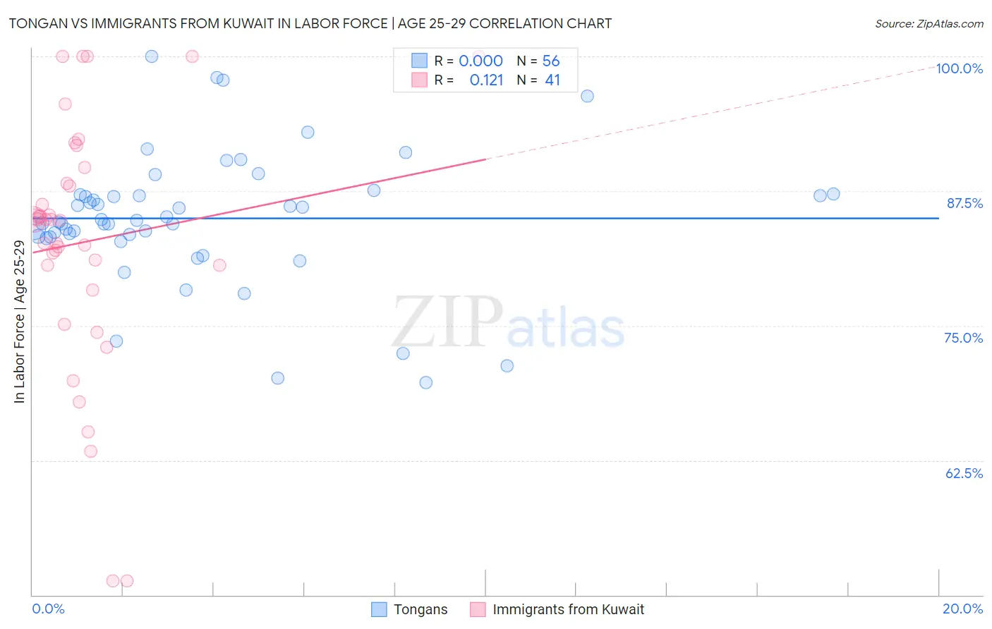 Tongan vs Immigrants from Kuwait In Labor Force | Age 25-29