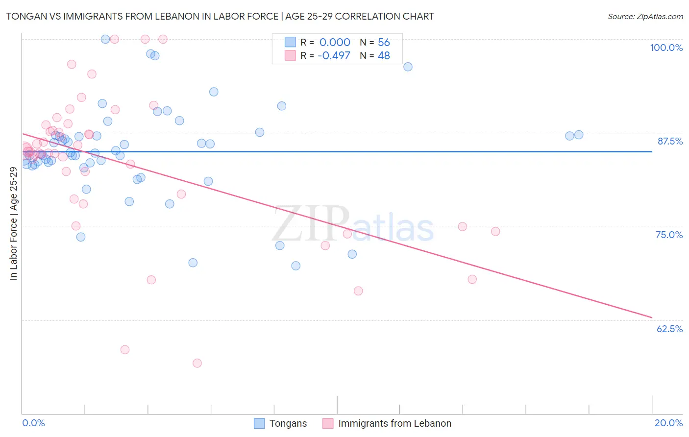 Tongan vs Immigrants from Lebanon In Labor Force | Age 25-29