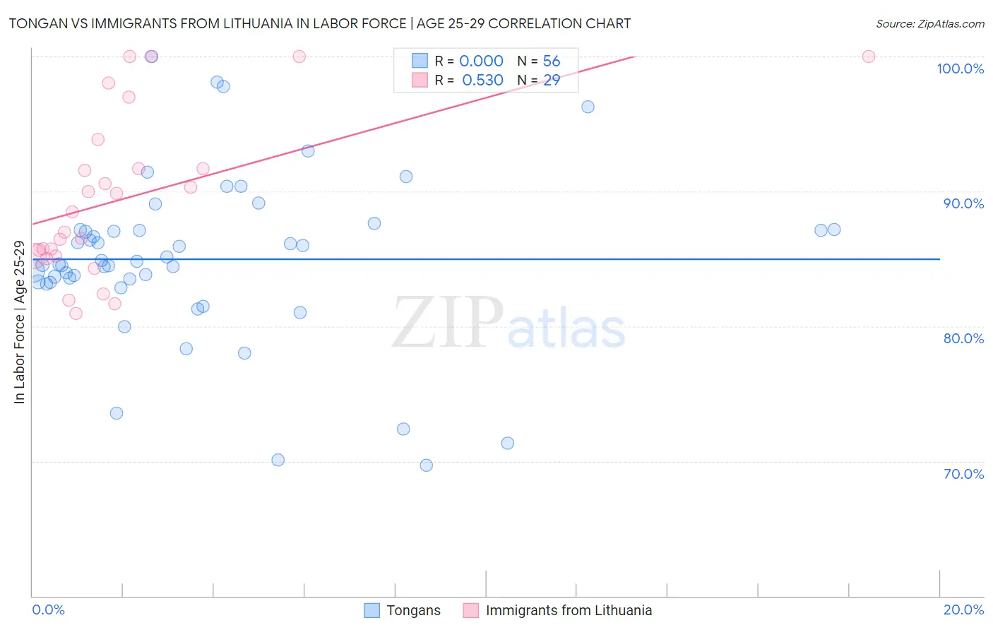 Tongan vs Immigrants from Lithuania In Labor Force | Age 25-29