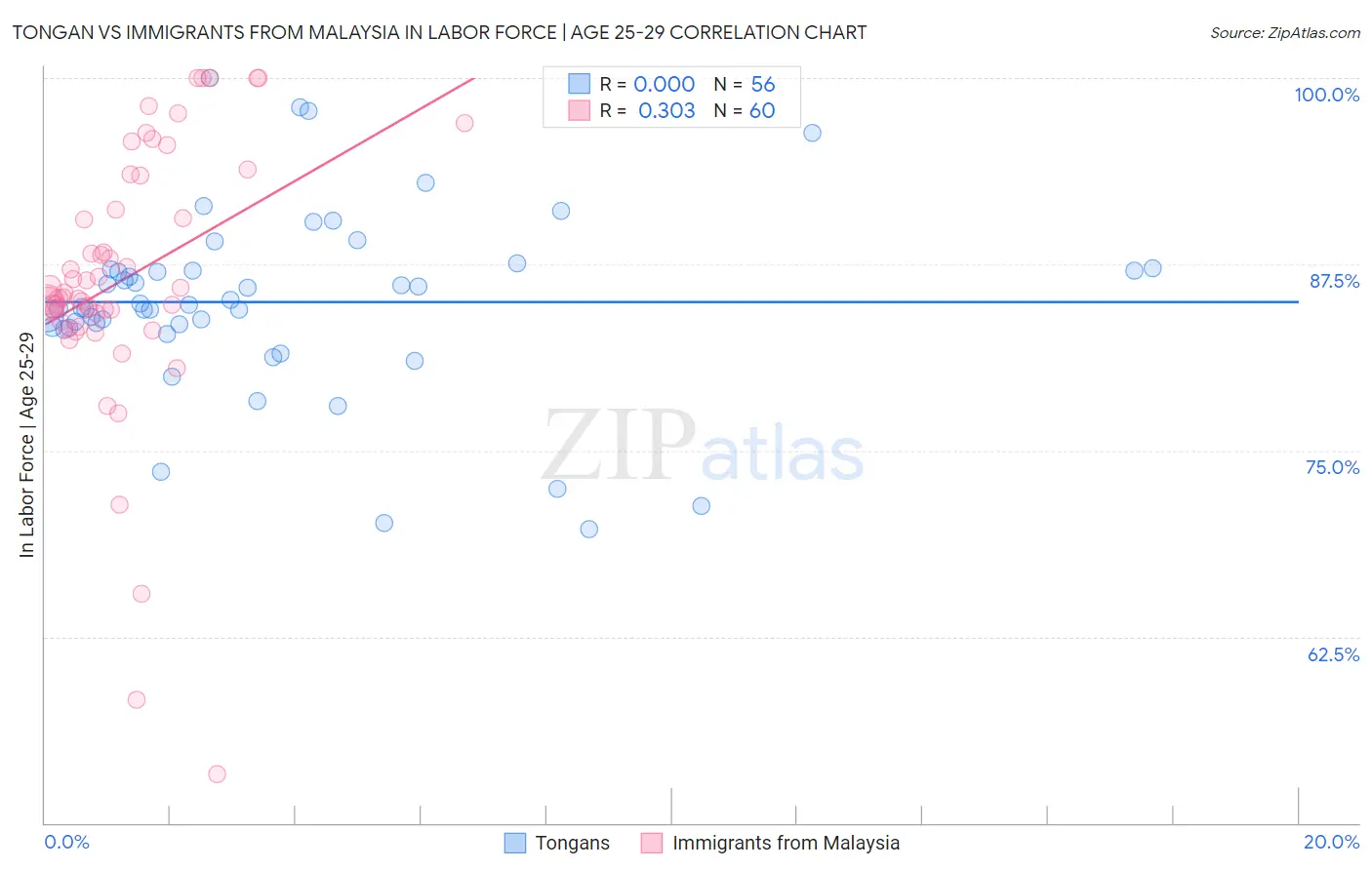 Tongan vs Immigrants from Malaysia In Labor Force | Age 25-29