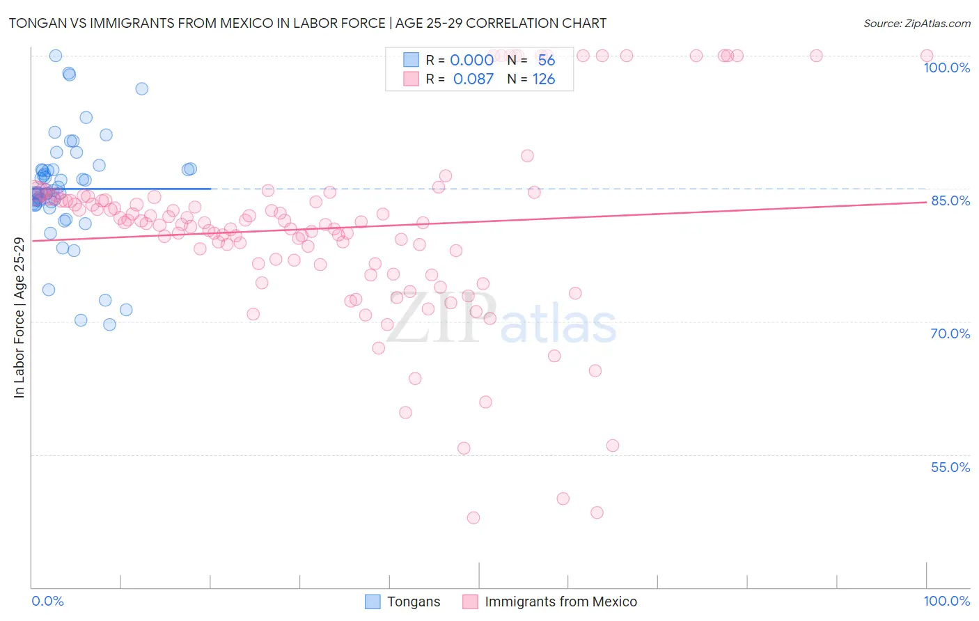 Tongan vs Immigrants from Mexico In Labor Force | Age 25-29