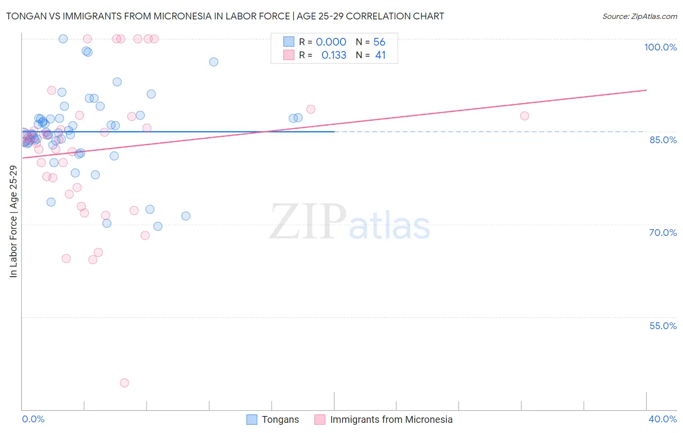 Tongan vs Immigrants from Micronesia In Labor Force | Age 25-29