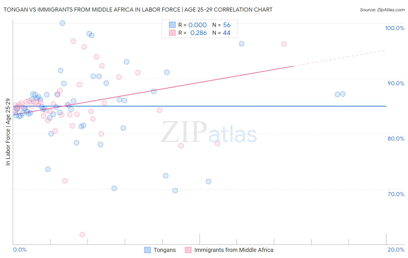 Tongan vs Immigrants from Middle Africa In Labor Force | Age 25-29