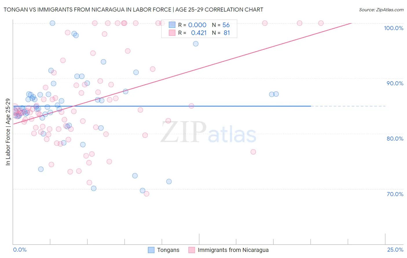 Tongan vs Immigrants from Nicaragua In Labor Force | Age 25-29