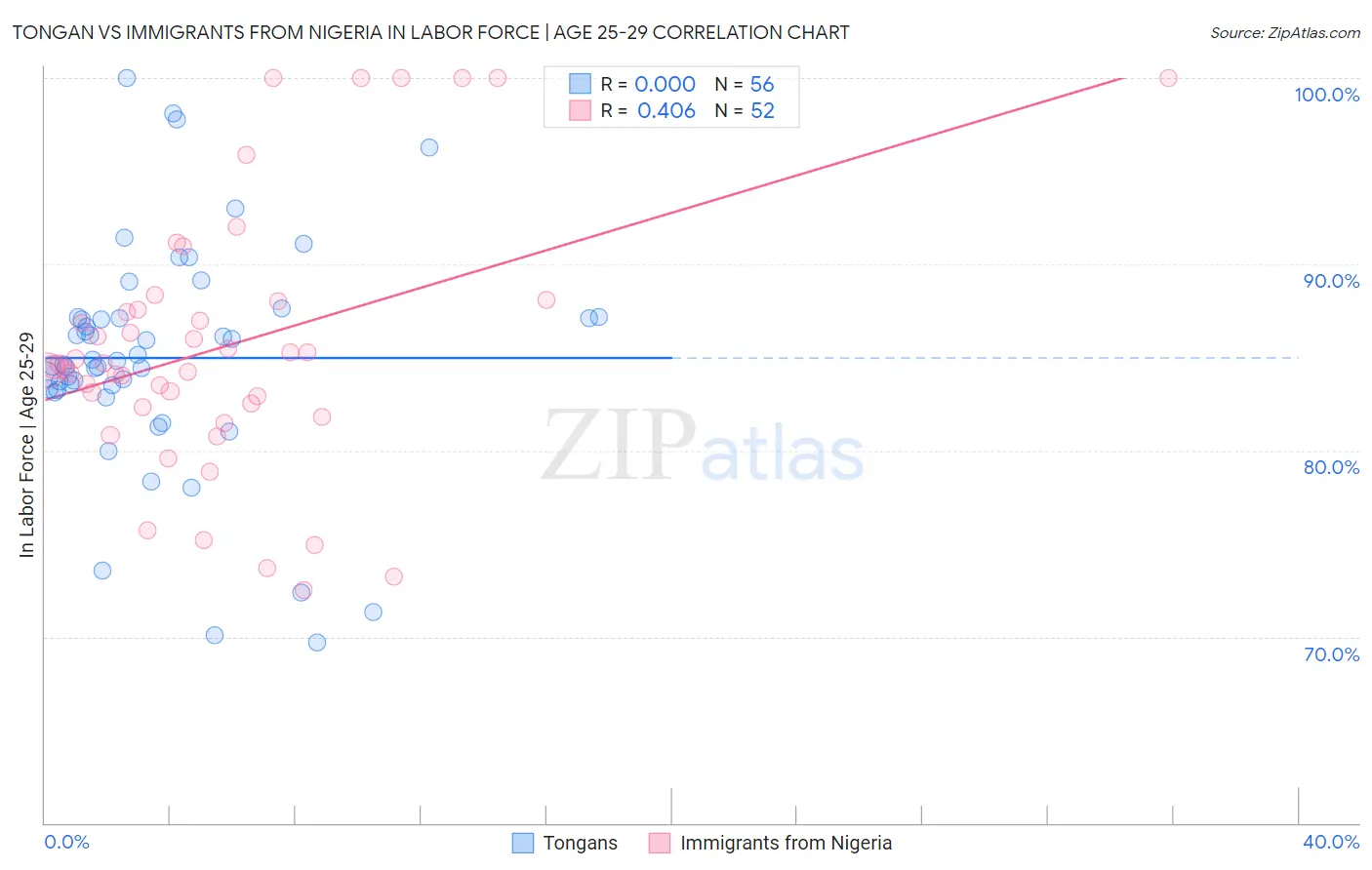 Tongan vs Immigrants from Nigeria In Labor Force | Age 25-29
