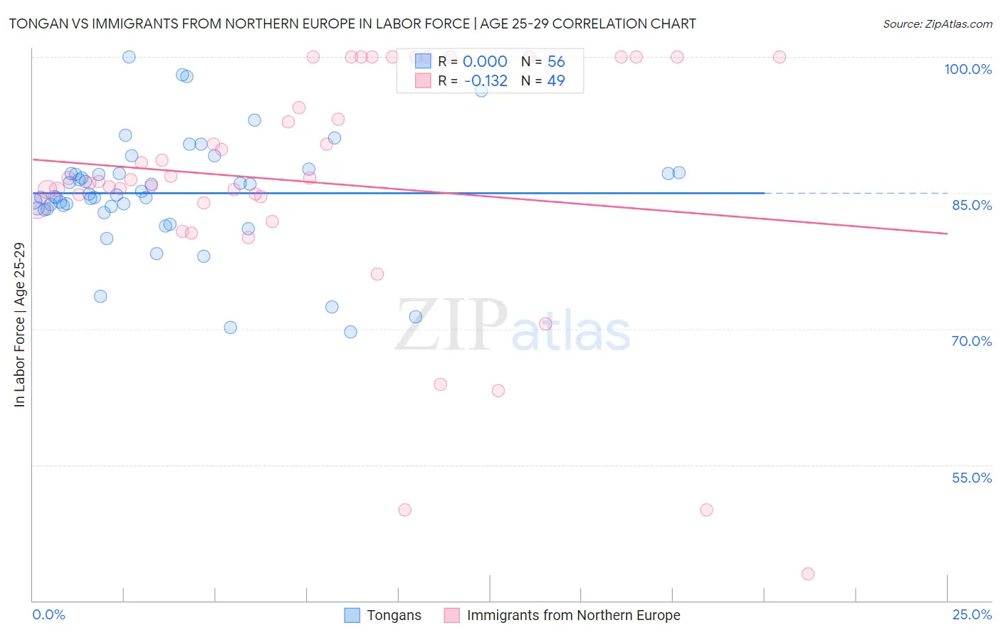Tongan vs Immigrants from Northern Europe In Labor Force | Age 25-29
