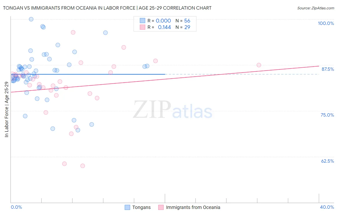 Tongan vs Immigrants from Oceania In Labor Force | Age 25-29