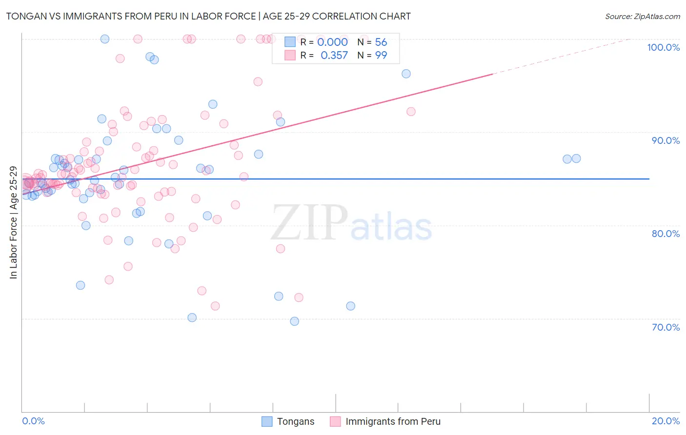 Tongan vs Immigrants from Peru In Labor Force | Age 25-29
