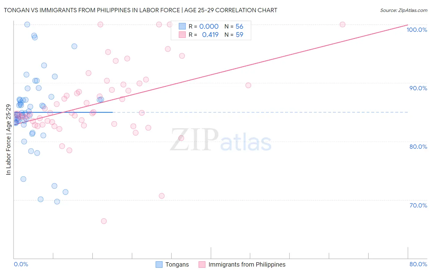 Tongan vs Immigrants from Philippines In Labor Force | Age 25-29