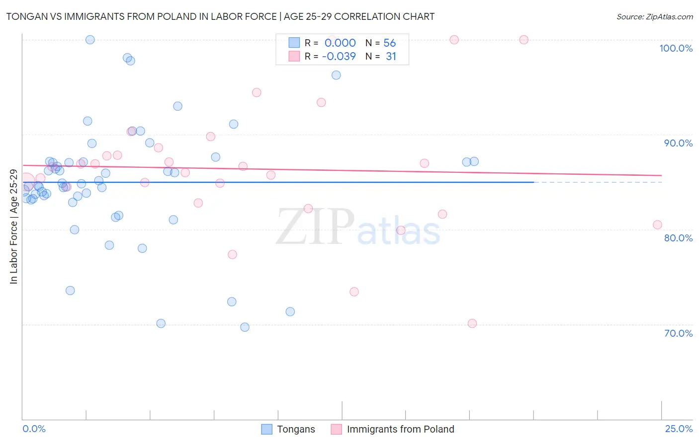 Tongan vs Immigrants from Poland In Labor Force | Age 25-29