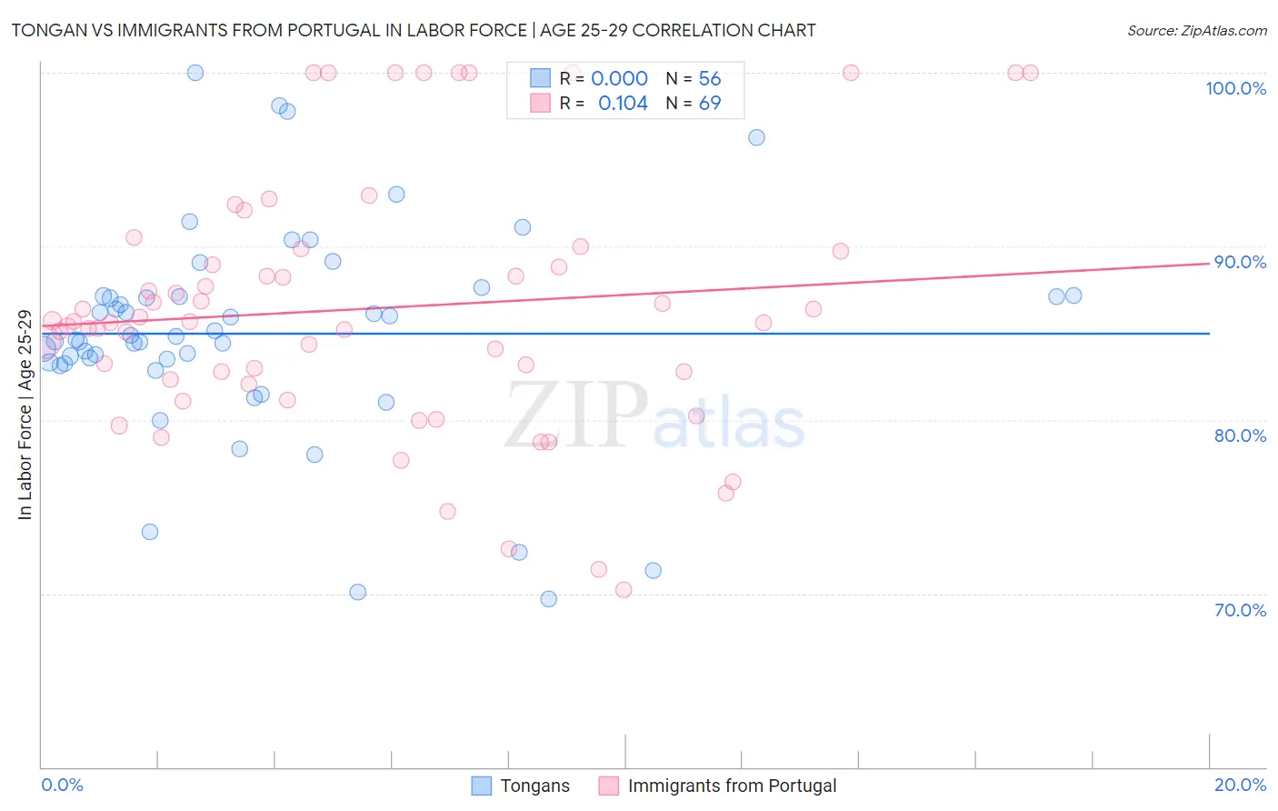 Tongan vs Immigrants from Portugal In Labor Force | Age 25-29