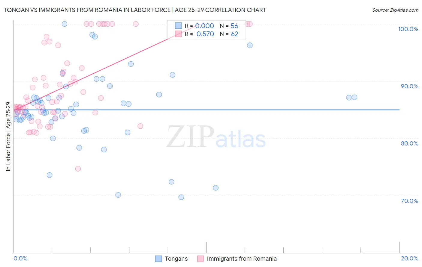 Tongan vs Immigrants from Romania In Labor Force | Age 25-29