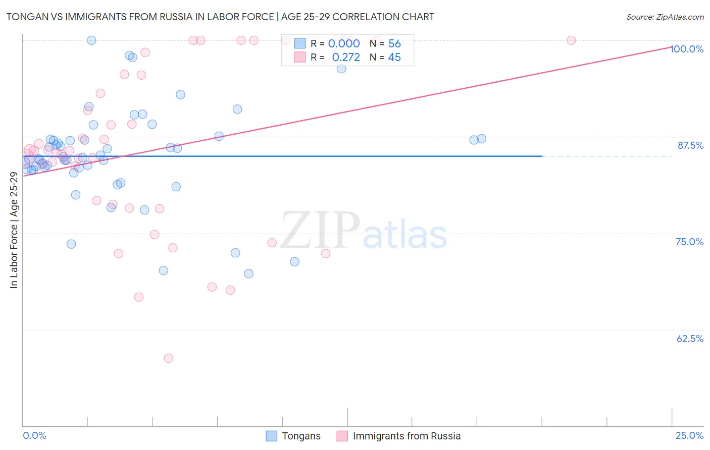 Tongan vs Immigrants from Russia In Labor Force | Age 25-29