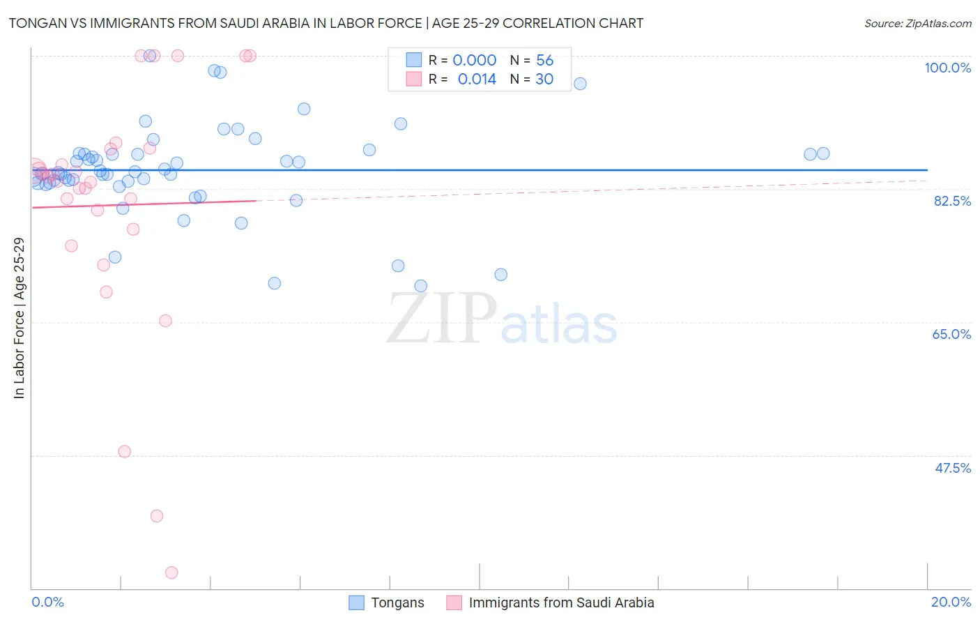 Tongan vs Immigrants from Saudi Arabia In Labor Force | Age 25-29