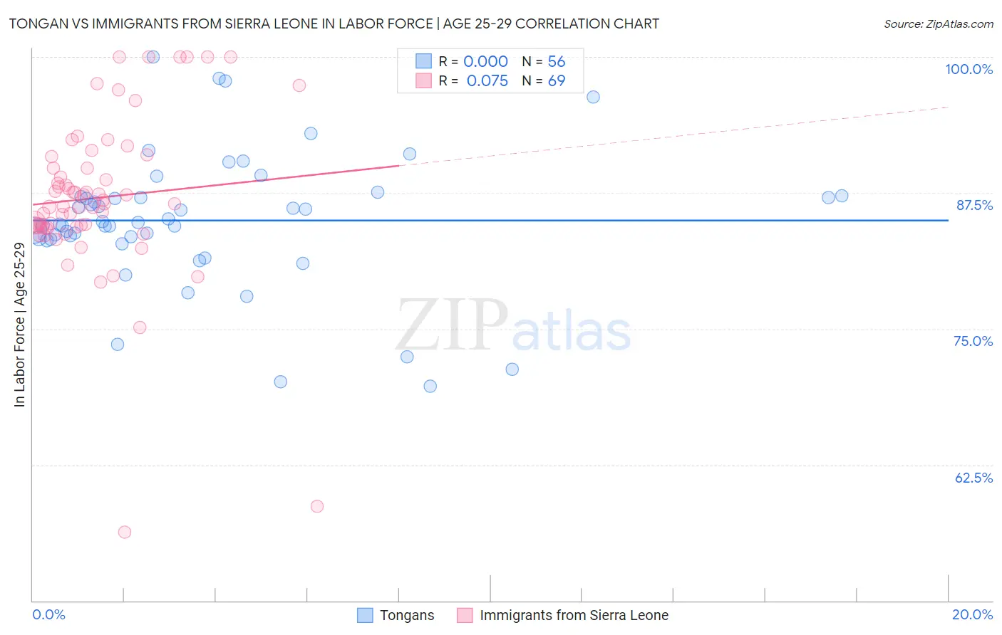 Tongan vs Immigrants from Sierra Leone In Labor Force | Age 25-29