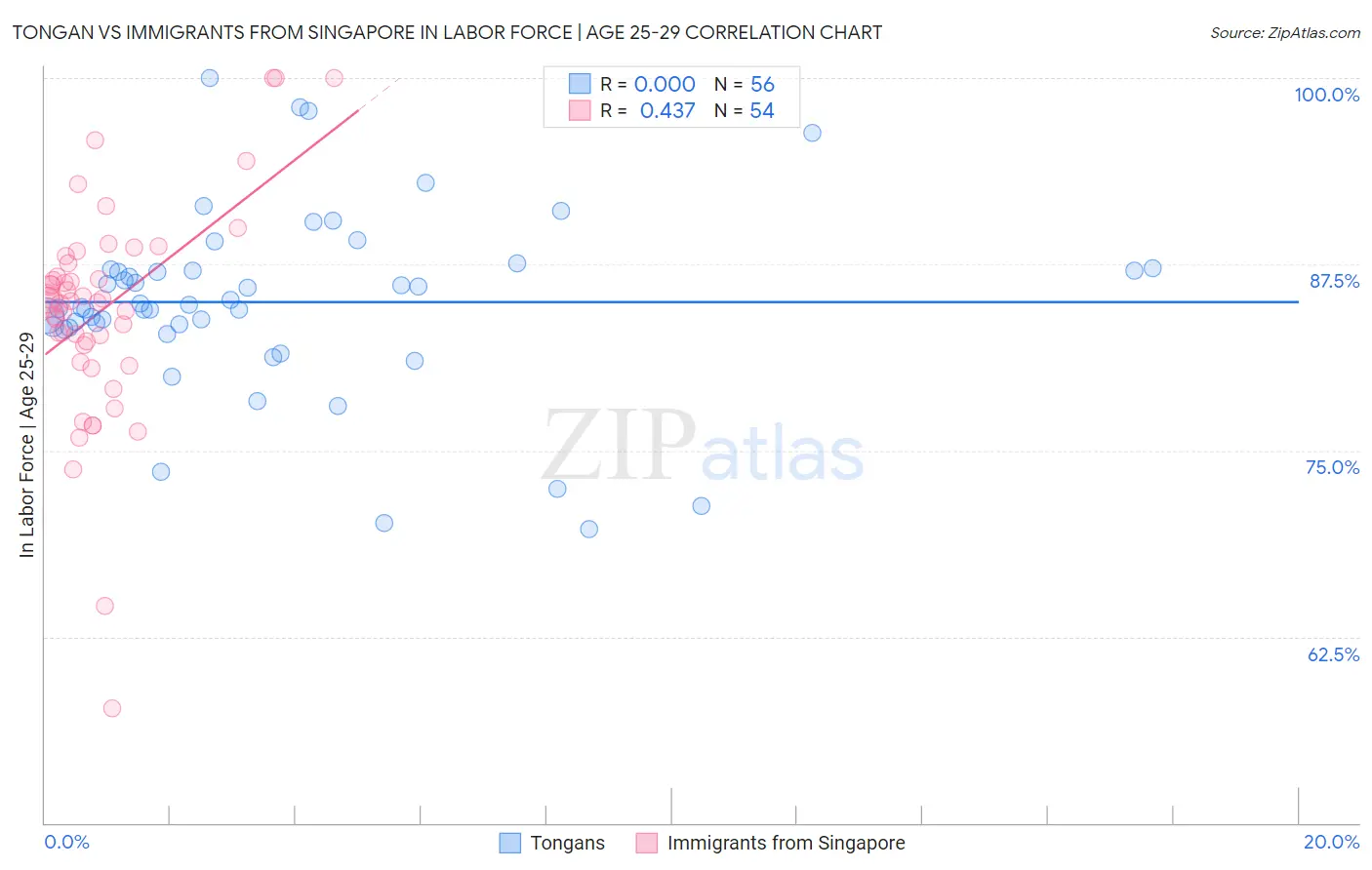 Tongan vs Immigrants from Singapore In Labor Force | Age 25-29
