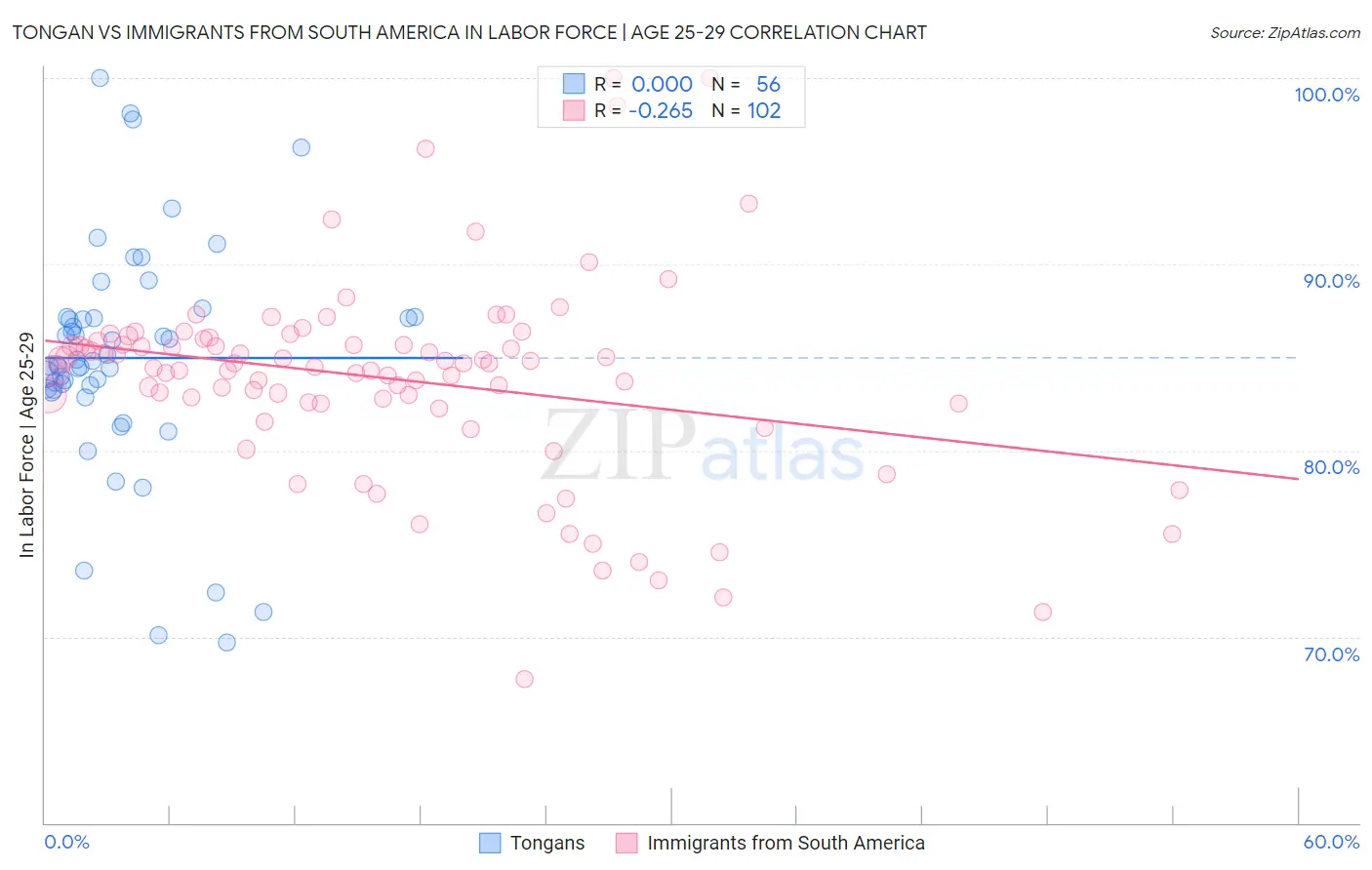 Tongan vs Immigrants from South America In Labor Force | Age 25-29