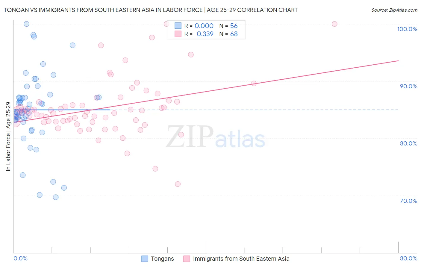 Tongan vs Immigrants from South Eastern Asia In Labor Force | Age 25-29