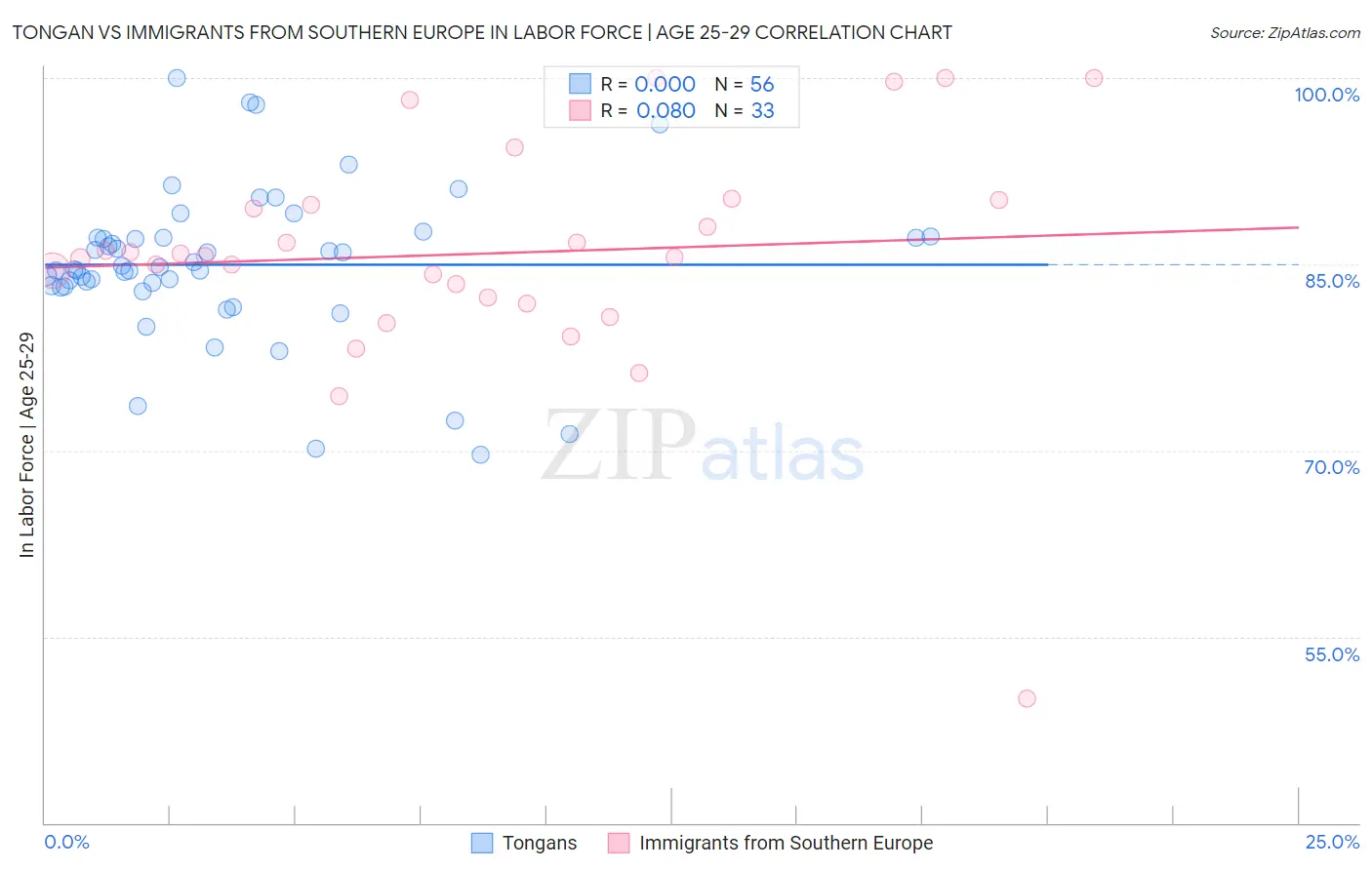 Tongan vs Immigrants from Southern Europe In Labor Force | Age 25-29