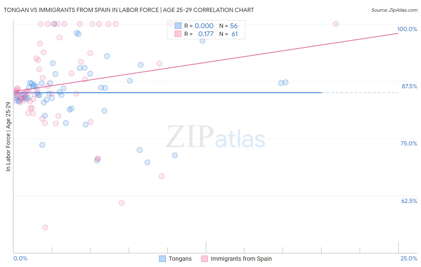 Tongan vs Immigrants from Spain In Labor Force | Age 25-29