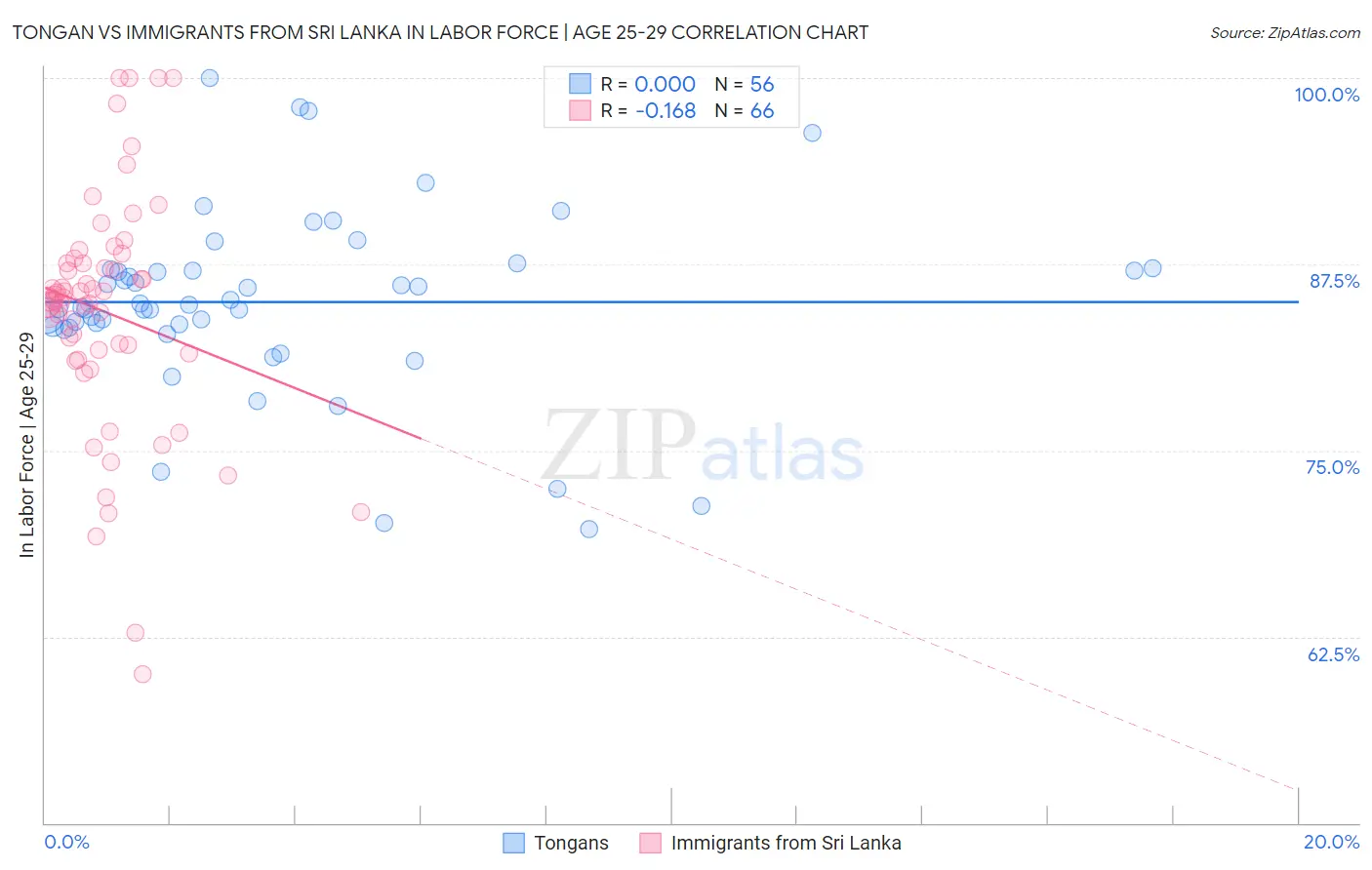 Tongan vs Immigrants from Sri Lanka In Labor Force | Age 25-29