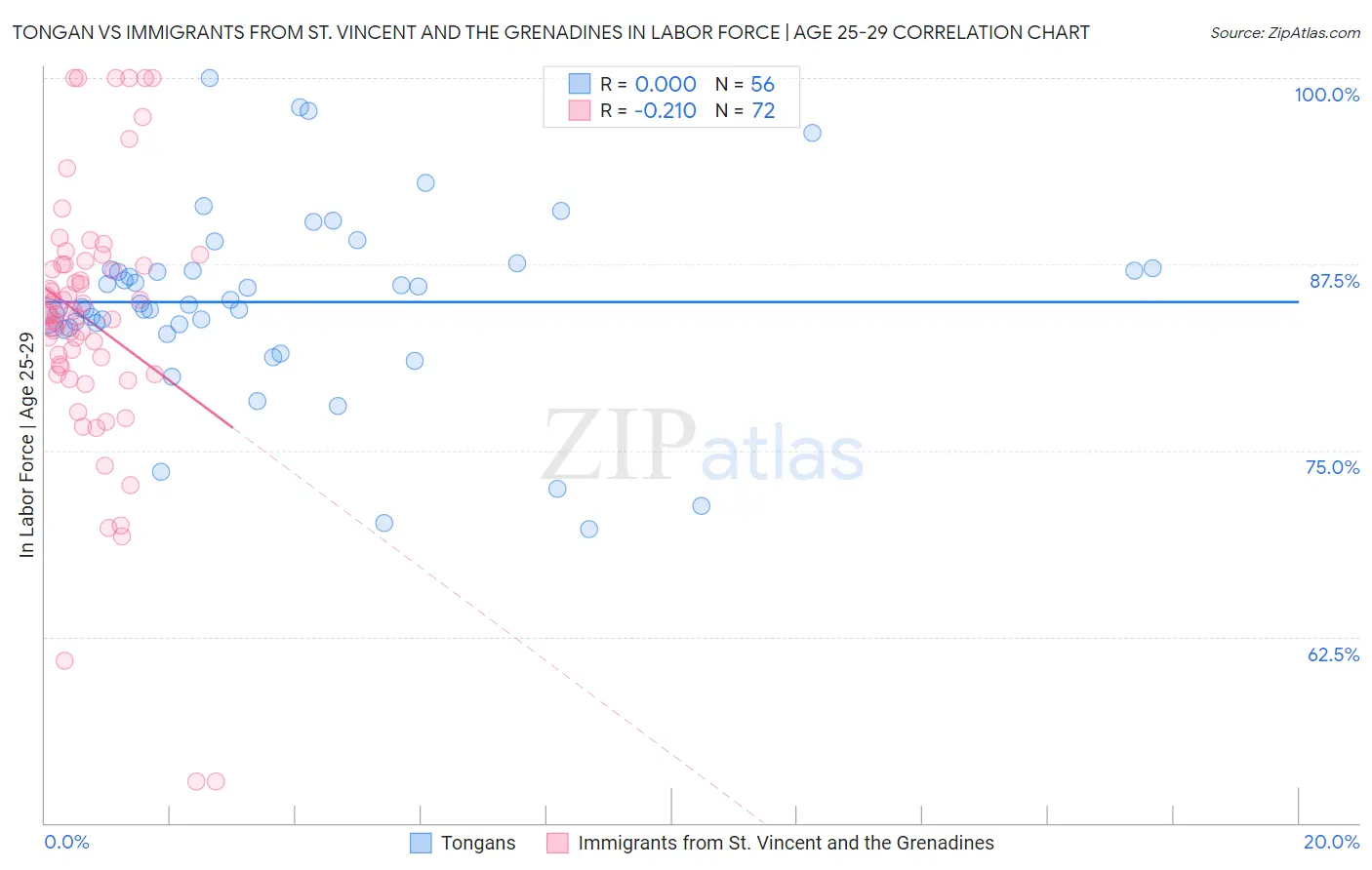 Tongan vs Immigrants from St. Vincent and the Grenadines In Labor Force | Age 25-29