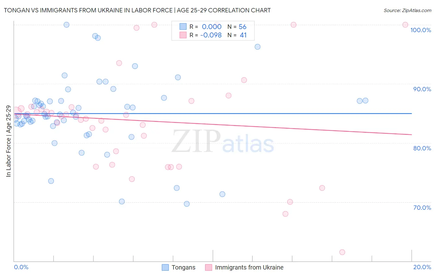 Tongan vs Immigrants from Ukraine In Labor Force | Age 25-29