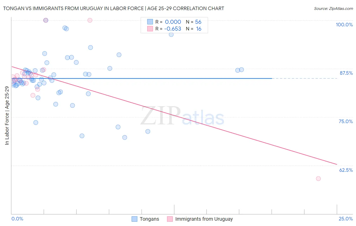 Tongan vs Immigrants from Uruguay In Labor Force | Age 25-29