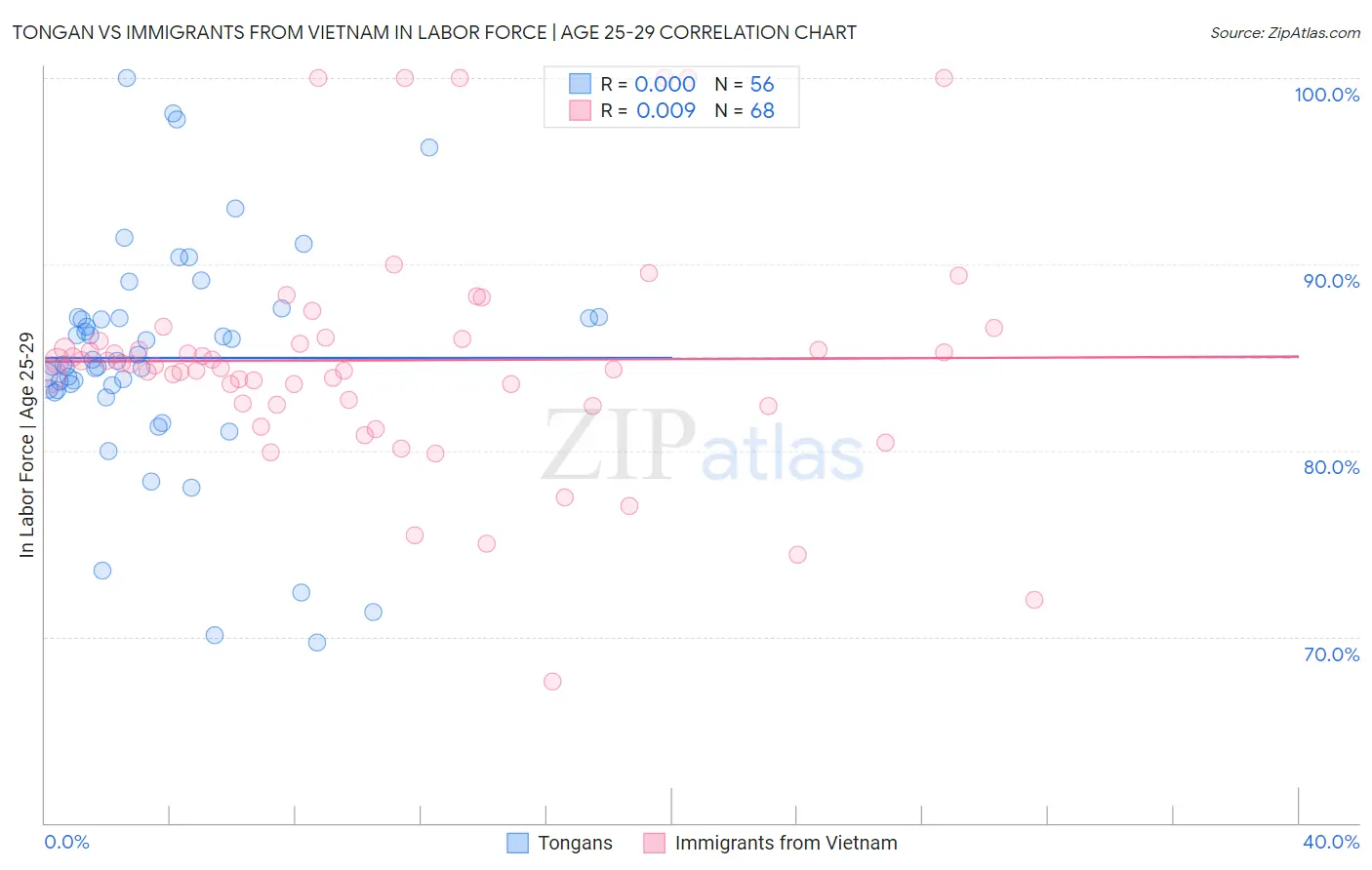 Tongan vs Immigrants from Vietnam In Labor Force | Age 25-29