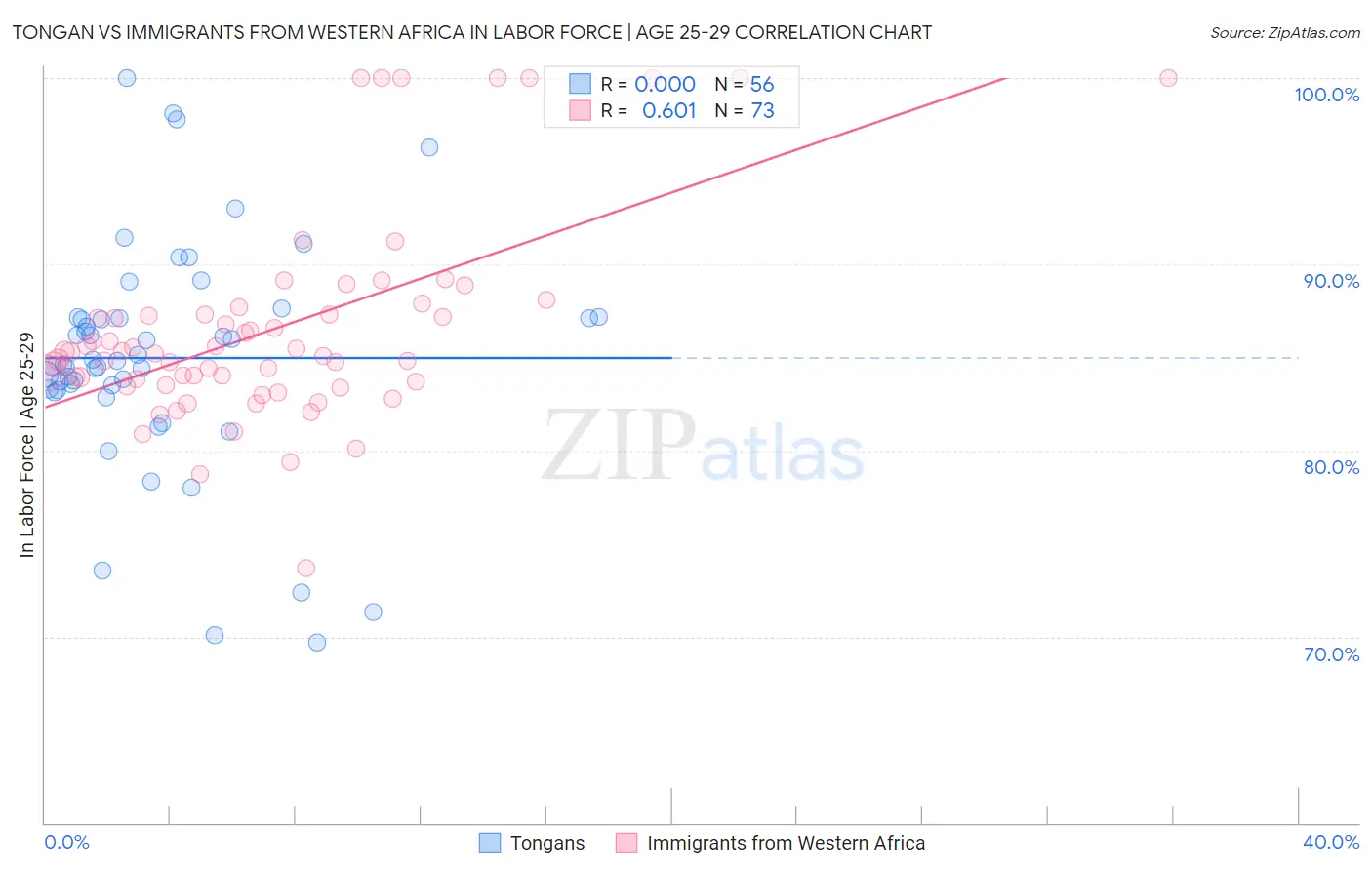 Tongan vs Immigrants from Western Africa In Labor Force | Age 25-29
