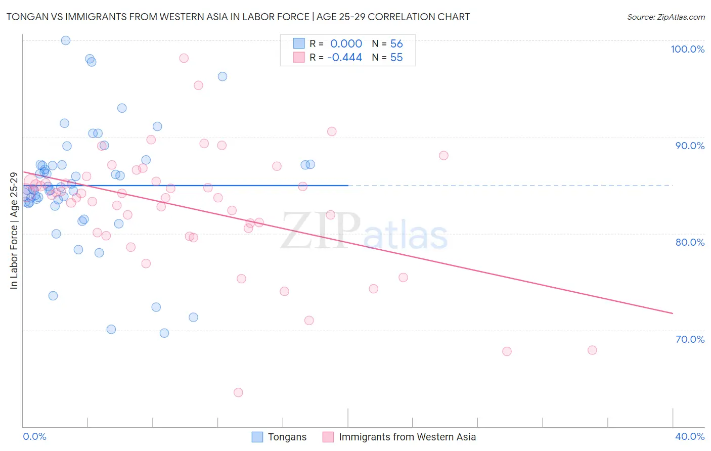 Tongan vs Immigrants from Western Asia In Labor Force | Age 25-29