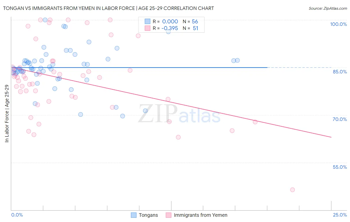 Tongan vs Immigrants from Yemen In Labor Force | Age 25-29