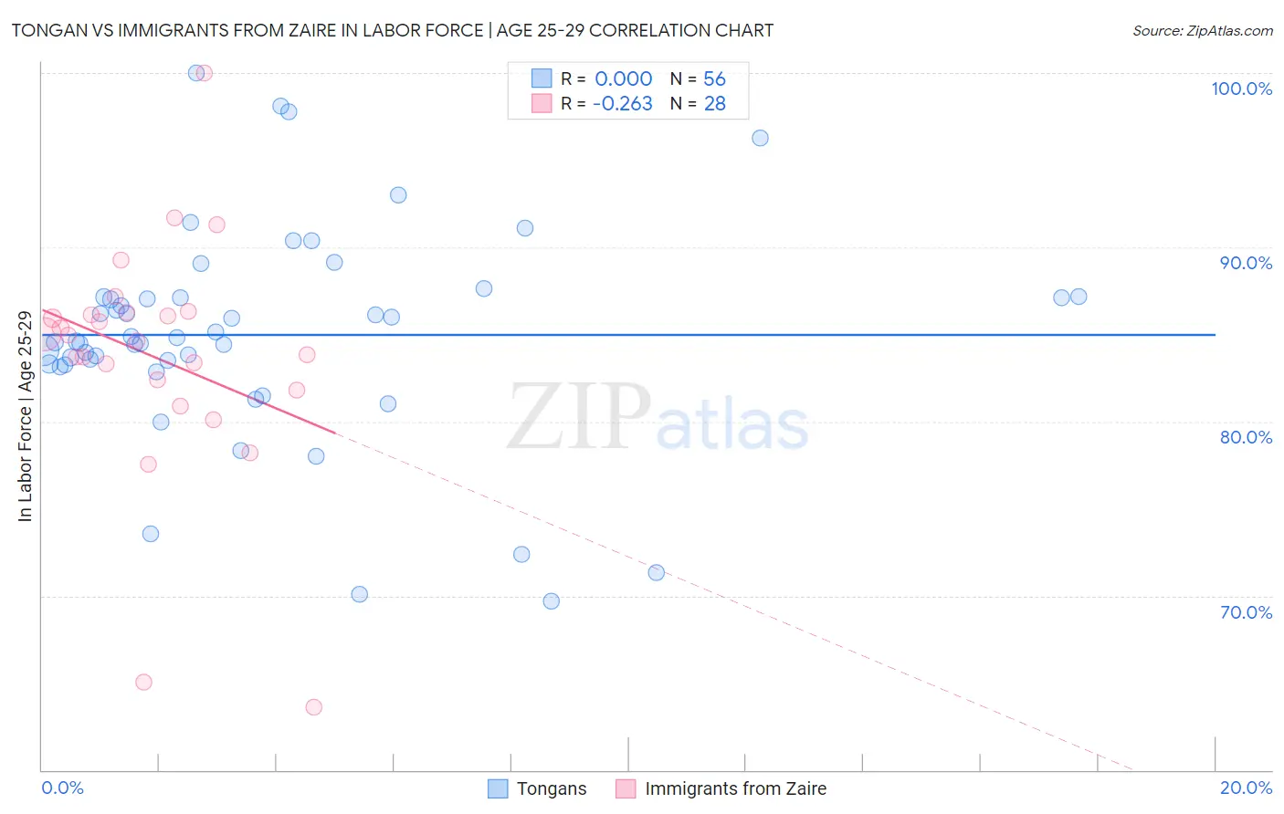 Tongan vs Immigrants from Zaire In Labor Force | Age 25-29