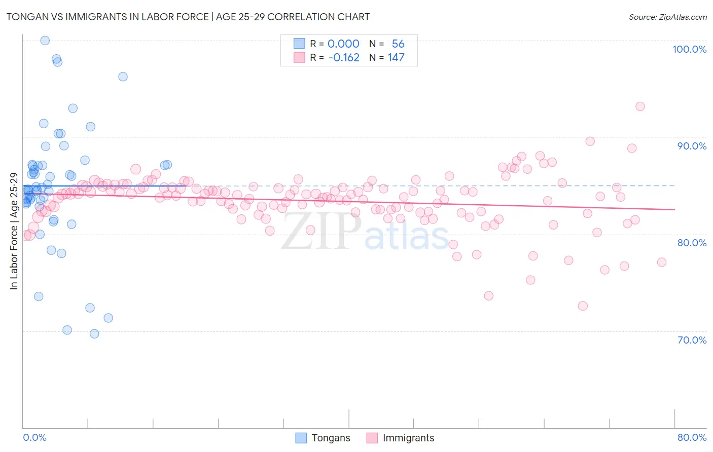 Tongan vs Immigrants In Labor Force | Age 25-29