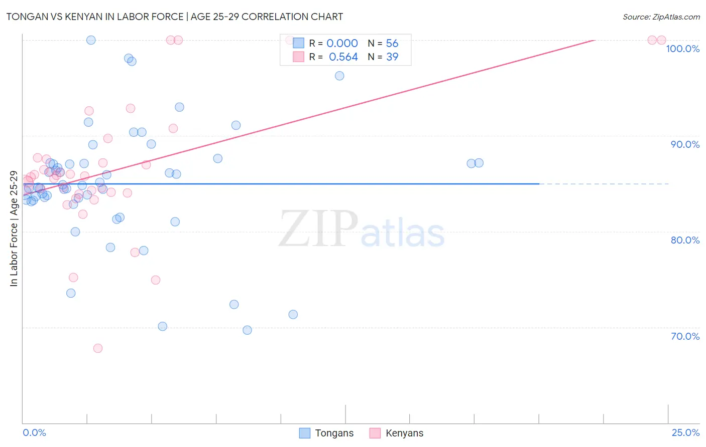 Tongan vs Kenyan In Labor Force | Age 25-29