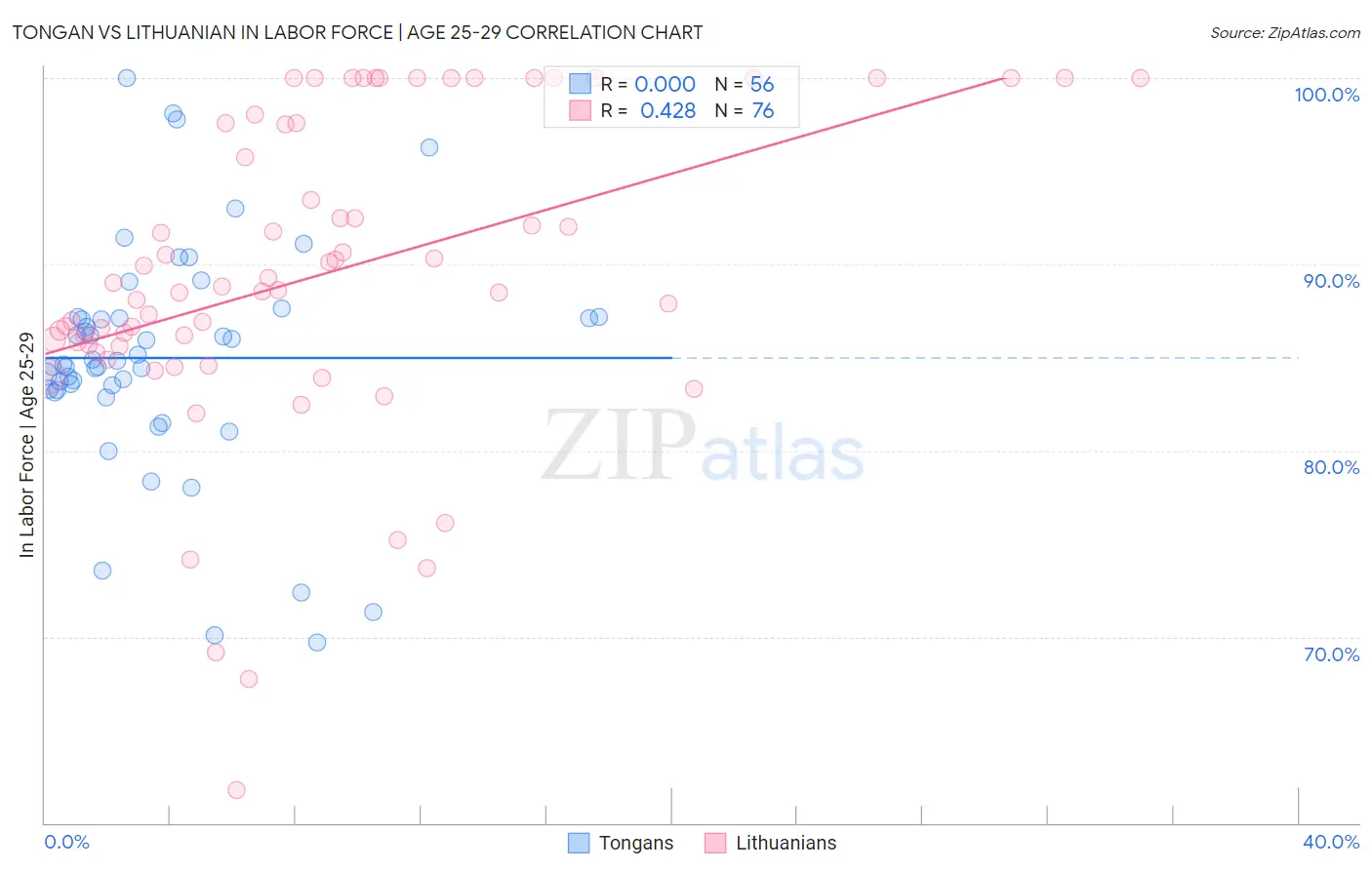 Tongan vs Lithuanian In Labor Force | Age 25-29