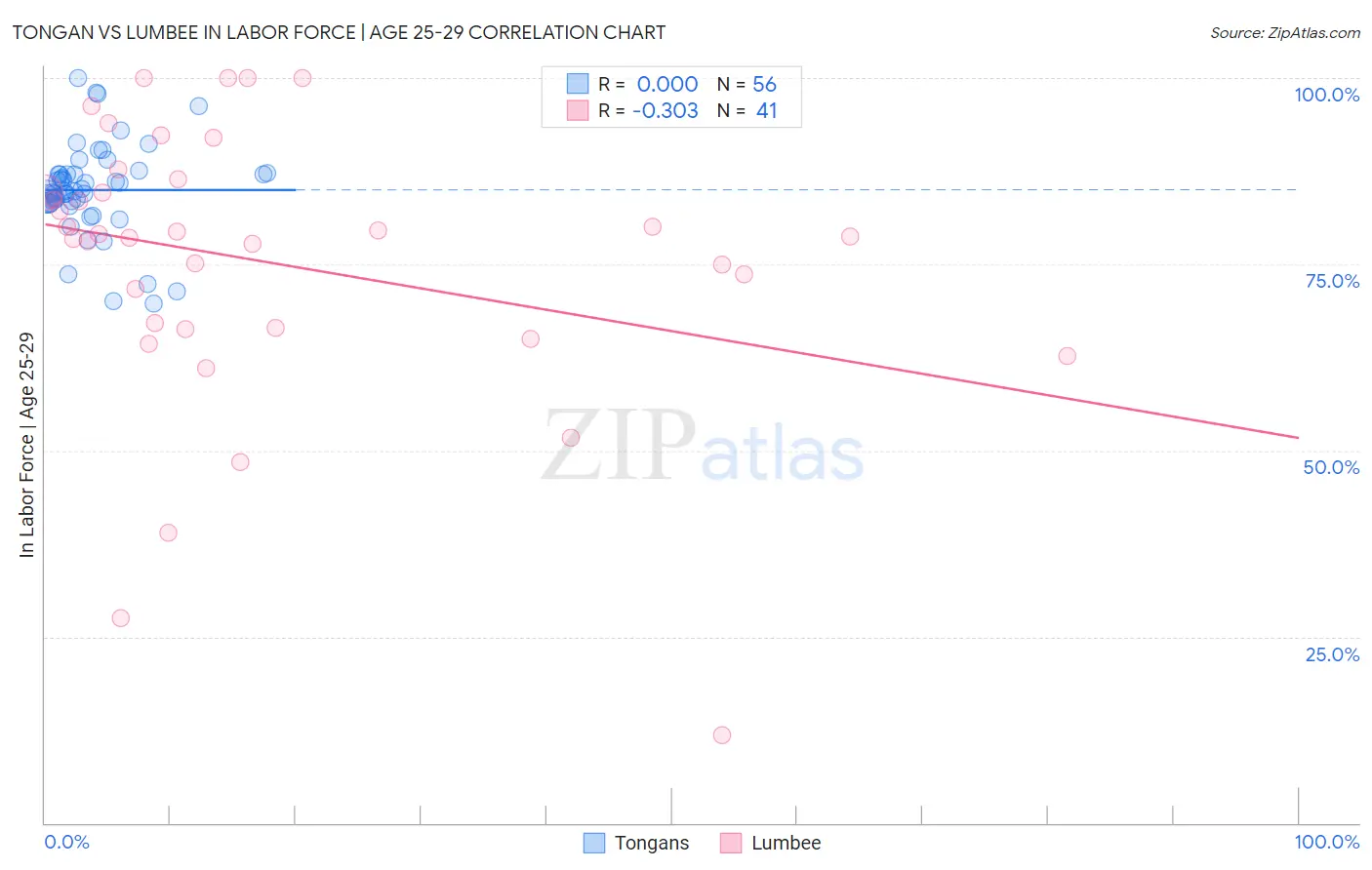 Tongan vs Lumbee In Labor Force | Age 25-29