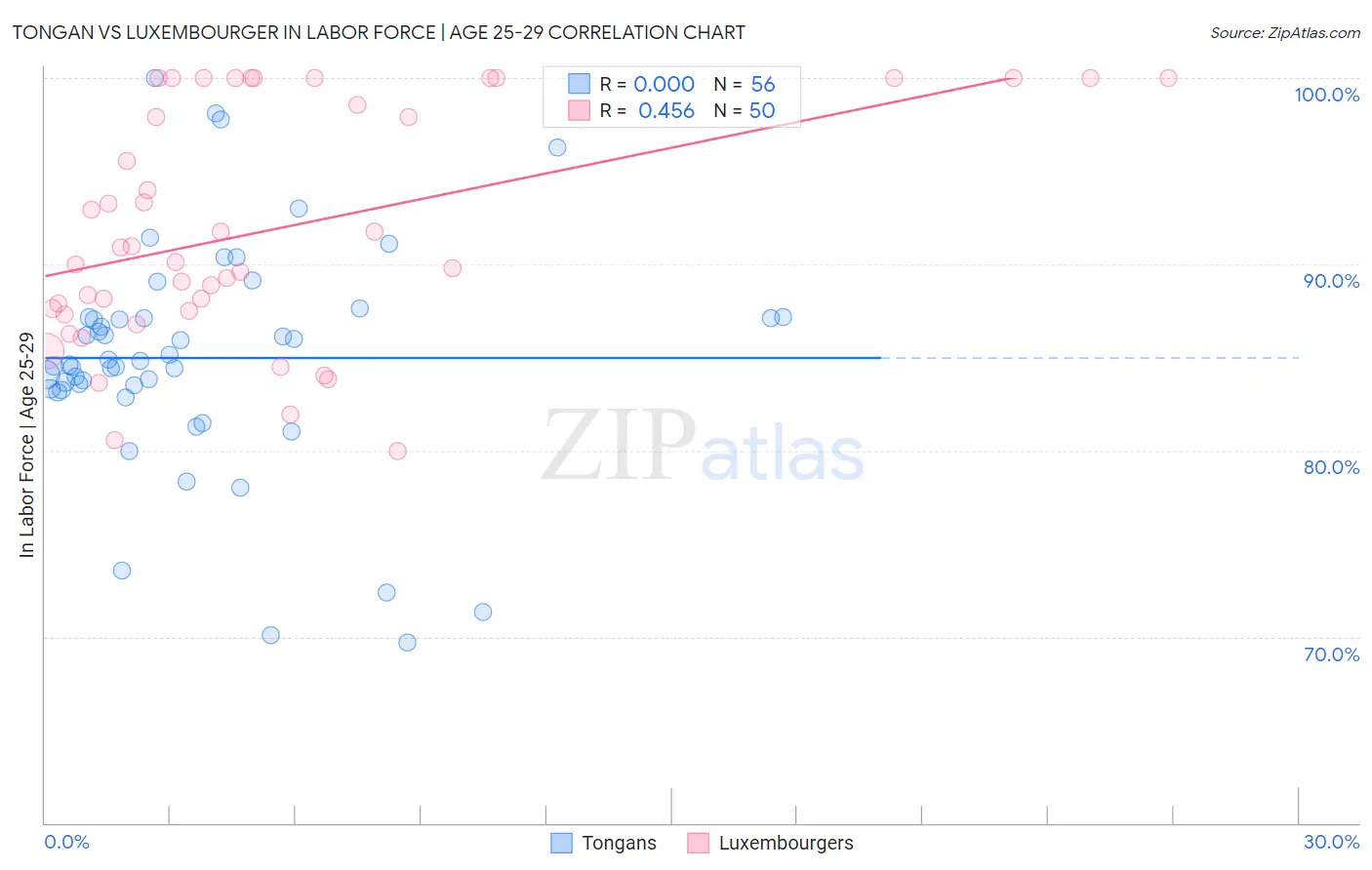 Tongan vs Luxembourger In Labor Force | Age 25-29