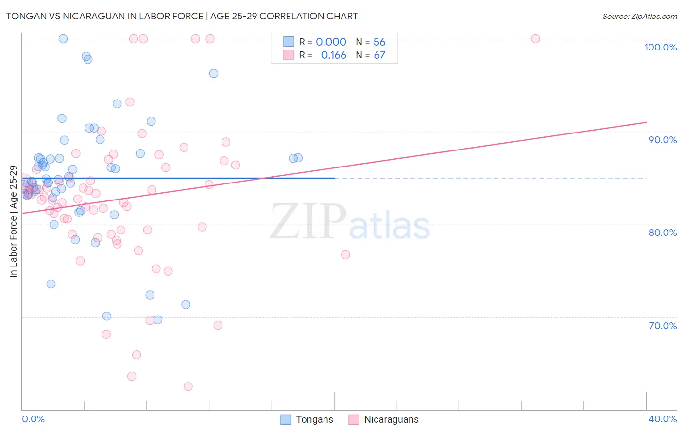 Tongan vs Nicaraguan In Labor Force | Age 25-29