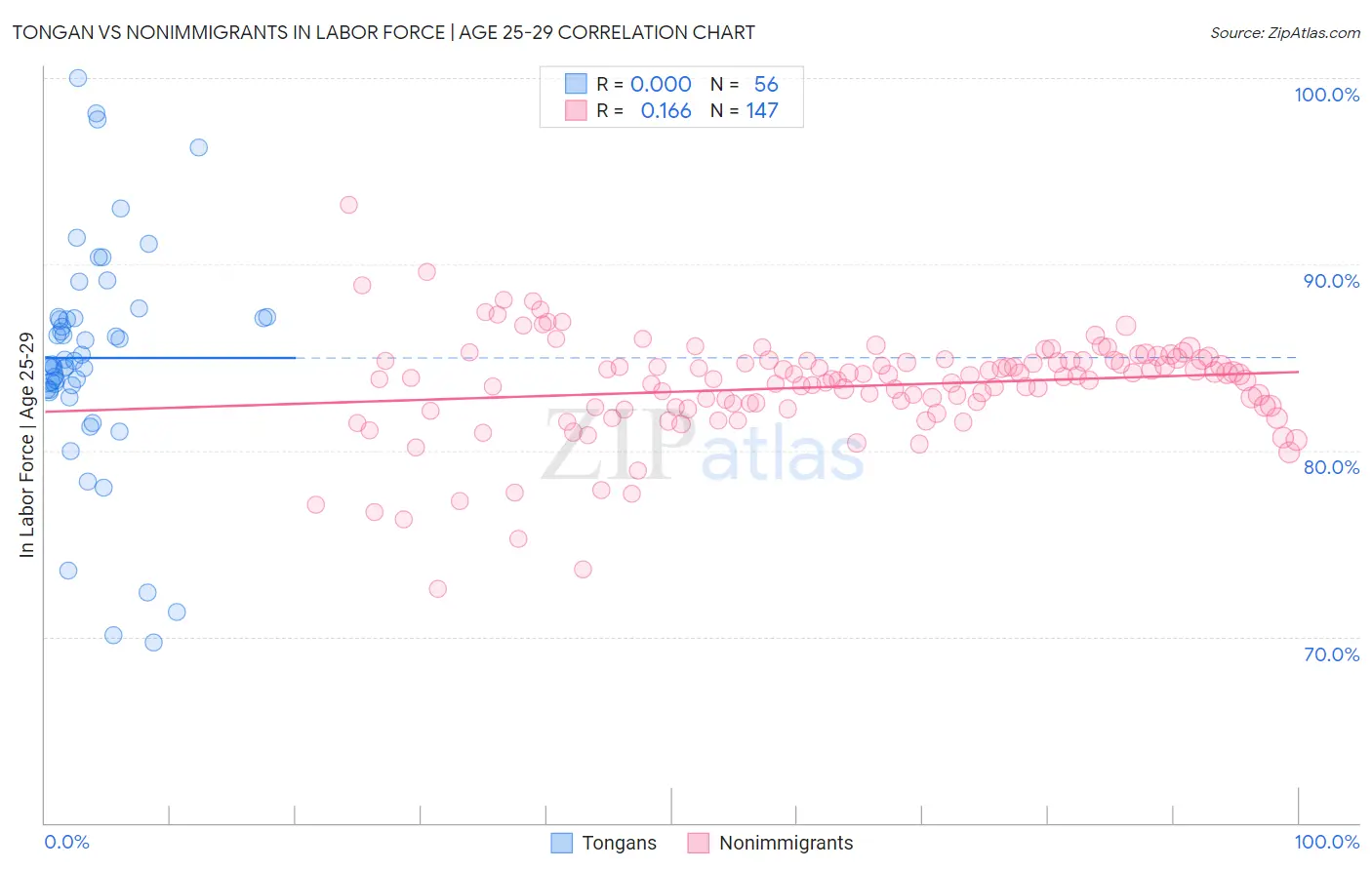 Tongan vs Nonimmigrants In Labor Force | Age 25-29